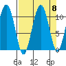 Orca tide chart for Monday, September 8, 2025