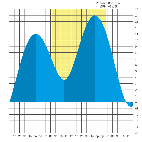 Orca tide chart for Saturday, October 11, 2025