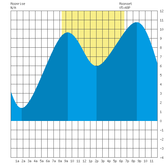 Orca tide chart for Tuesday, October 14, 2025