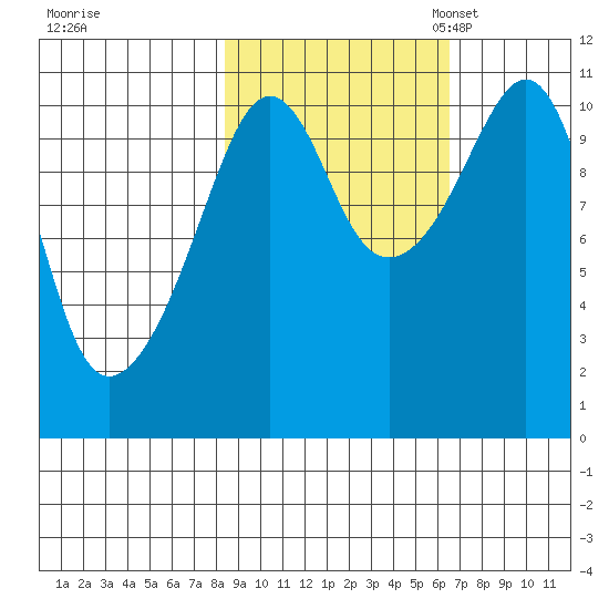 Orca tide chart for Wednesday, October 15, 2025