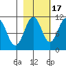 Orca tide chart for Friday, October 17, 2025