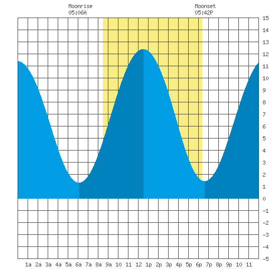 Orca tide chart for Saturday, October 18, 2025
