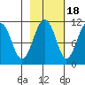 Orca tide chart for Saturday, October 18, 2025