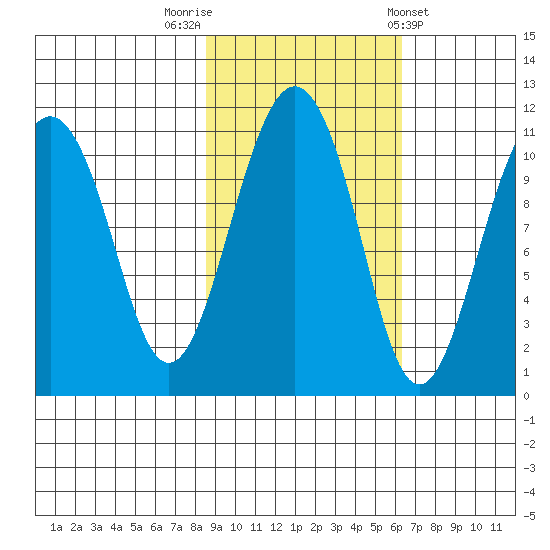 Orca tide chart for Sunday, October 19, 2025