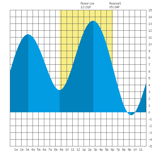 Orca tide chart for Thursday, October 23, 2025