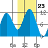 Orca tide chart for Thursday, October 23, 2025