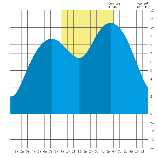 Orca tide chart for Tuesday, October 28, 2025