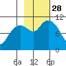 Orca tide chart for Tuesday, October 28, 2025