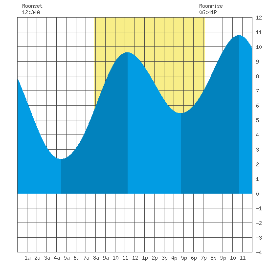 Orca tide chart for Thursday, October 2, 2025