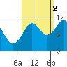 Orca tide chart for Thursday, October 2, 2025