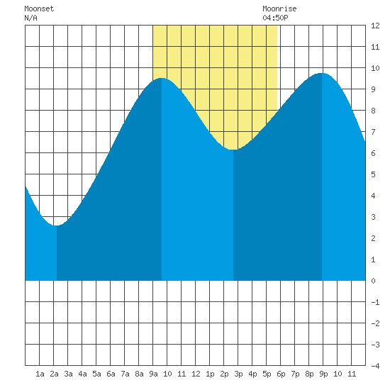 Orca tide chart for Thursday, October 30, 2025