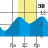 Orca tide chart for Thursday, October 30, 2025