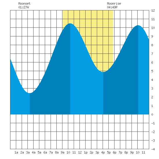Orca tide chart for Friday, October 31, 2025