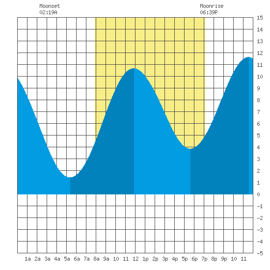 Orca tide chart for Friday, October 3, 2025