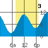 Orca tide chart for Friday, October 3, 2025