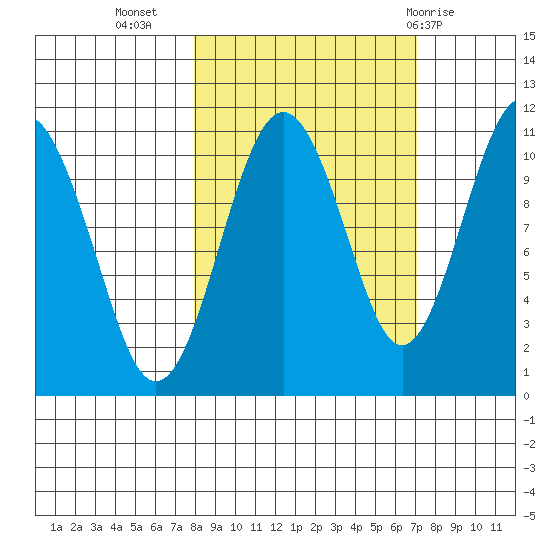 Orca tide chart for Saturday, October 4, 2025
