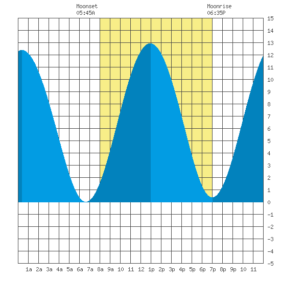 Orca tide chart for Sunday, October 5, 2025