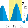 Orca tide chart for Tuesday, October 7, 2025