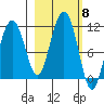 Orca tide chart for Wednesday, October 8, 2025