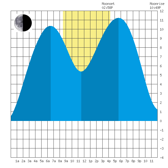 Orca tide chart for Tuesday, November 11, 2025