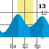 Orca tide chart for Thursday, November 13, 2025