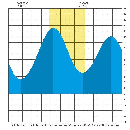 Orca tide chart for Friday, November 14, 2025