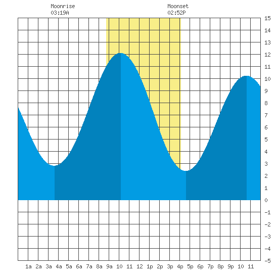 Orca tide chart for Saturday, November 15, 2025