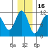 Orca tide chart for Sunday, November 16, 2025