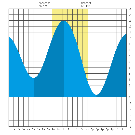 Orca tide chart for Monday, November 17, 2025