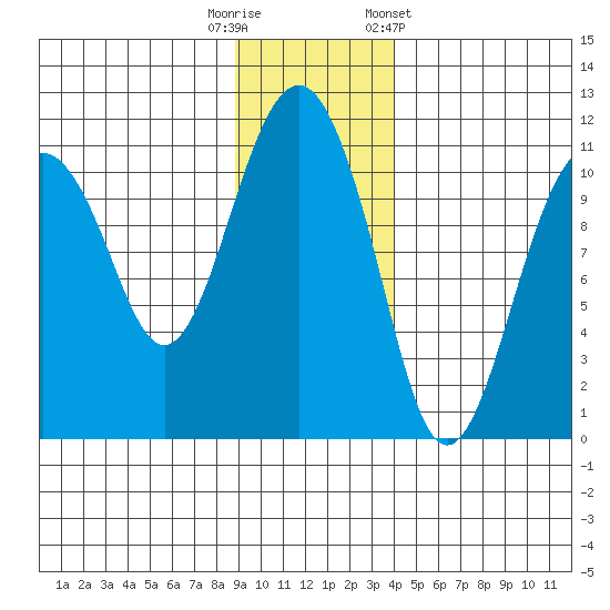 Orca tide chart for Tuesday, November 18, 2025