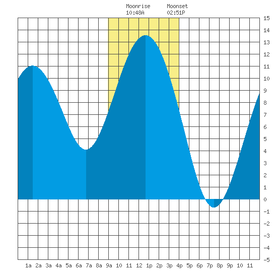 Orca tide chart for Thursday, November 20, 2025