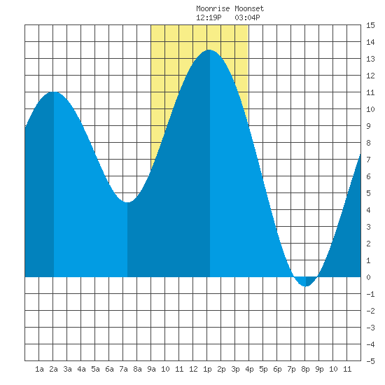 Orca tide chart for Friday, November 21, 2025