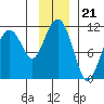Orca tide chart for Friday, November 21, 2025