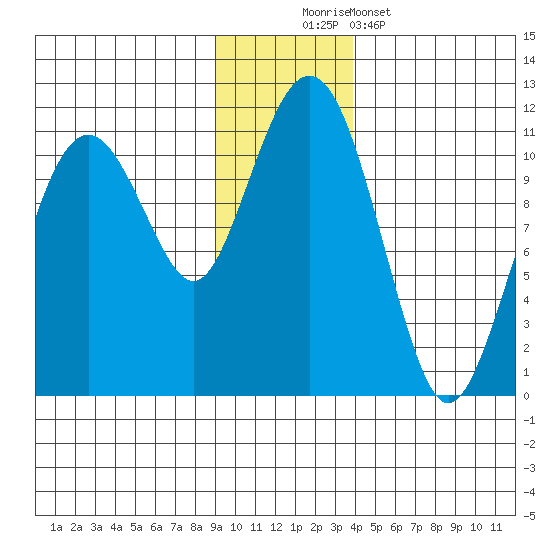 Orca tide chart for Saturday, November 22, 2025