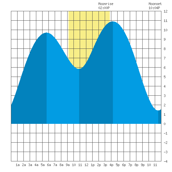 Orca tide chart for Wednesday, November 26, 2025