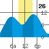 Orca tide chart for Wednesday, November 26, 2025