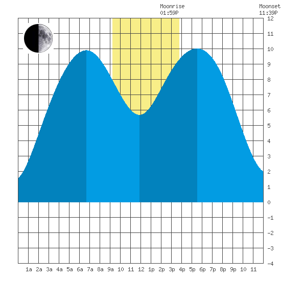 Orca tide chart for Thursday, November 27, 2025