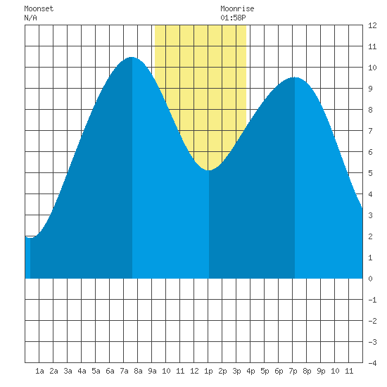 Orca tide chart for Friday, November 28, 2025