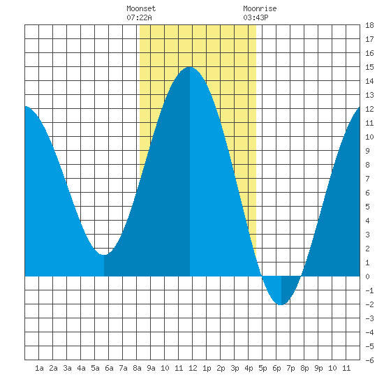 Orca tide chart for Tuesday, November 4, 2025
