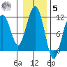 Orca tide chart for Wednesday, November 5, 2025