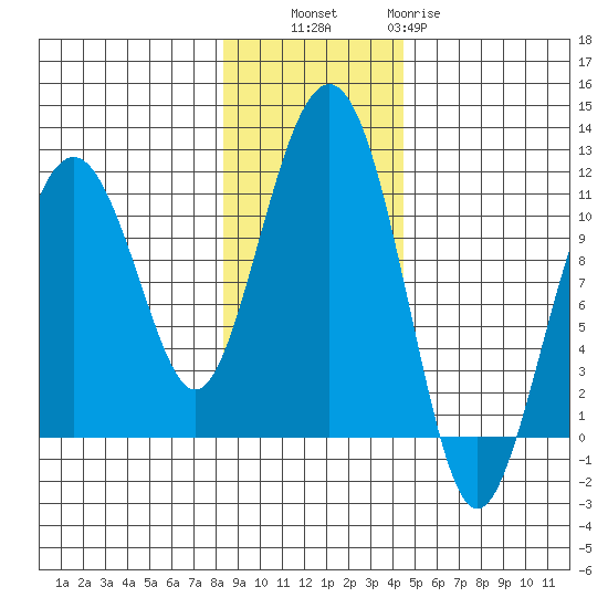 Orca tide chart for Thursday, November 6, 2025