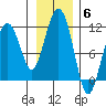 Orca tide chart for Thursday, November 6, 2025