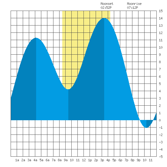 Orca tide chart for Sunday, November 9, 2025