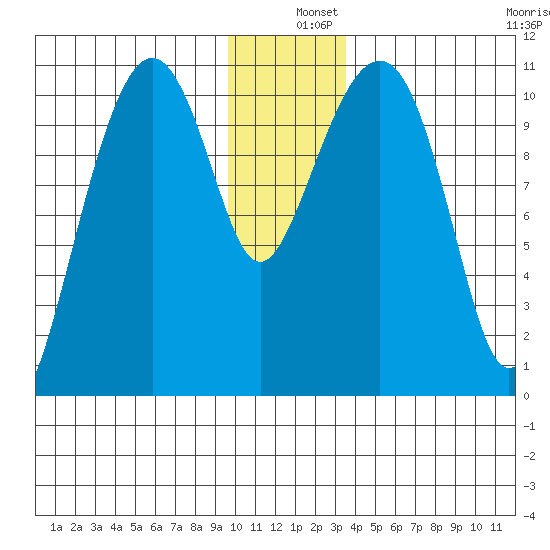 Orca tide chart for Wednesday, December 10, 2025