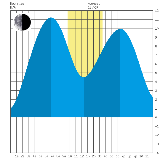 Orca tide chart for Thursday, December 11, 2025
