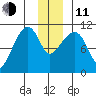 Orca tide chart for Thursday, December 11, 2025