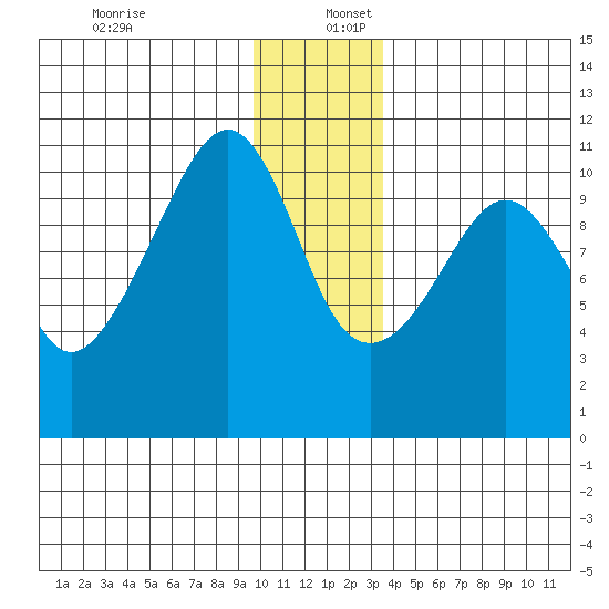 Orca tide chart for Saturday, December 13, 2025