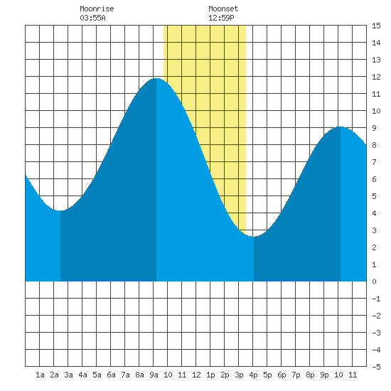 Orca tide chart for Sunday, December 14, 2025