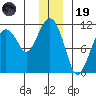 Orca tide chart for Friday, December 19, 2025