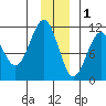Orca tide chart for Monday, December 1, 2025